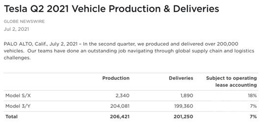 特斯拉，Model Y，Model Y销量,Model 3销量