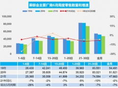 <b>乘联会：6月乘用车市场零售同比下降8%</b>