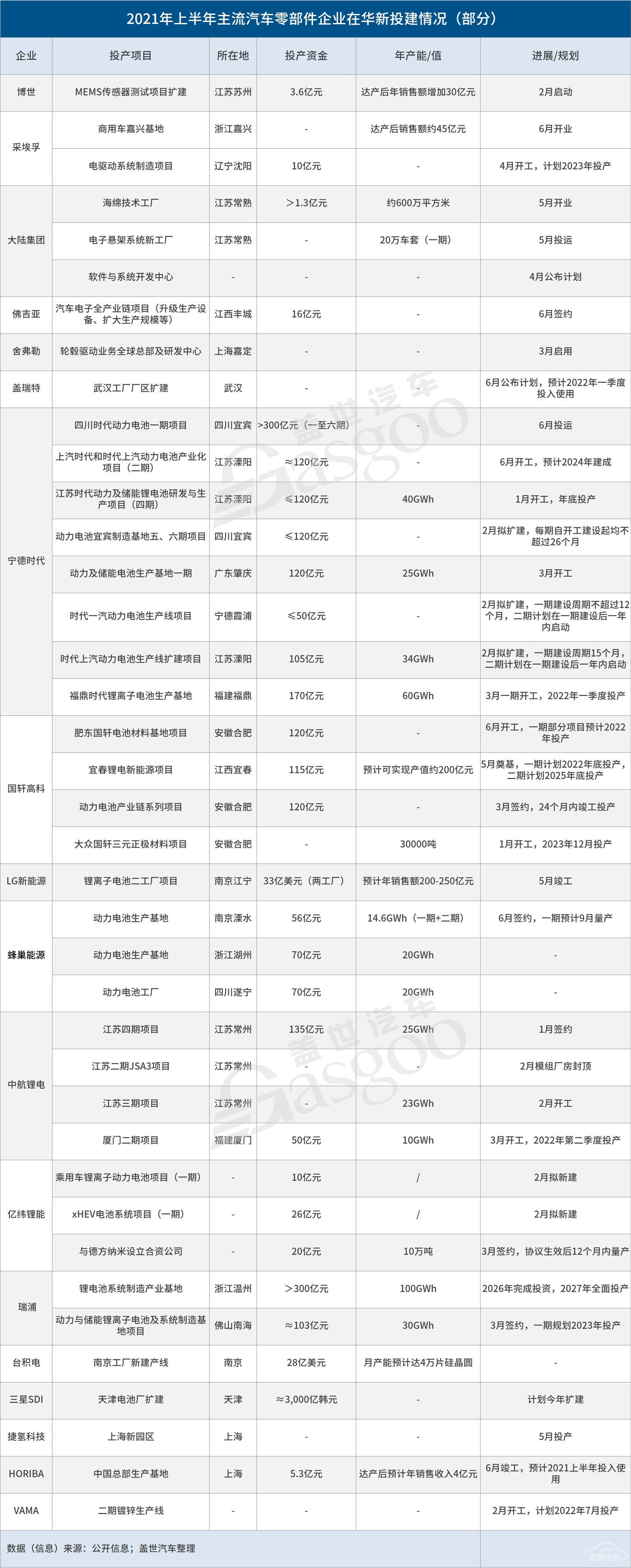 宁德时代，电池，汽车零部件,动力电池