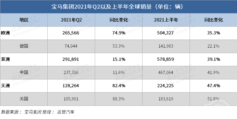 销量，宝马集团上半年全球销量,宝马电动车销量