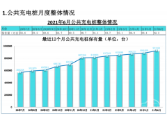 <b>充电联盟：截至6月全国充电桩保有量194.7万台，同比增加 47.3%</b>