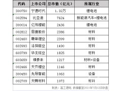<b>锂电上市公司千亿市值“俱乐部”</b>