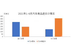 上半年整车进口增长48.3%、出口增长1.1倍