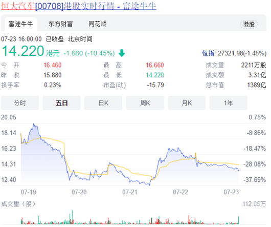 恒大股价,恒大汽车市值,恒大资金短缺,恒大造车 恒大股价,恒大汽车市值,恒大资金短缺,恒大造车