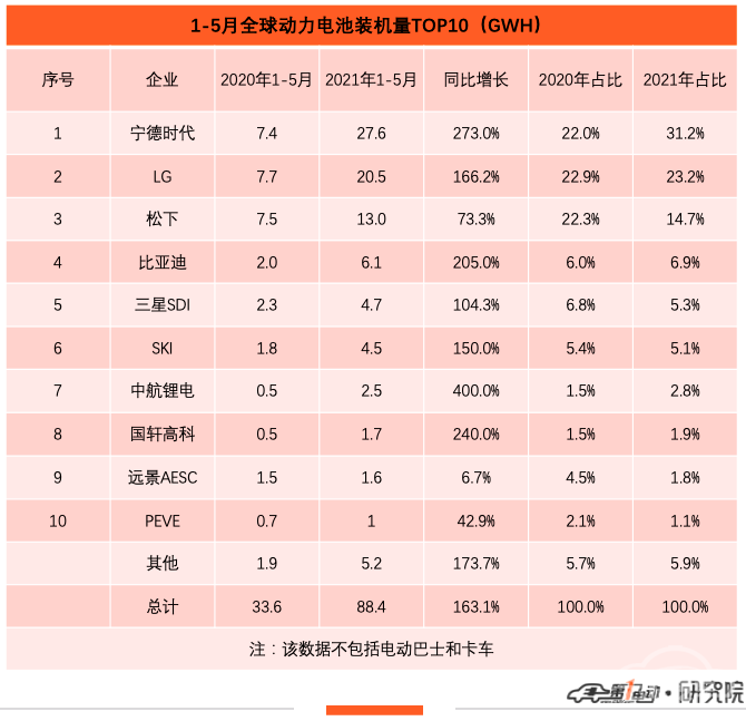 销量,宁德时代,电池,松下 销量,宁德时代,电池,松下