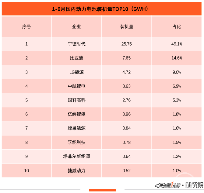 销量，宁德时代，电池，松下