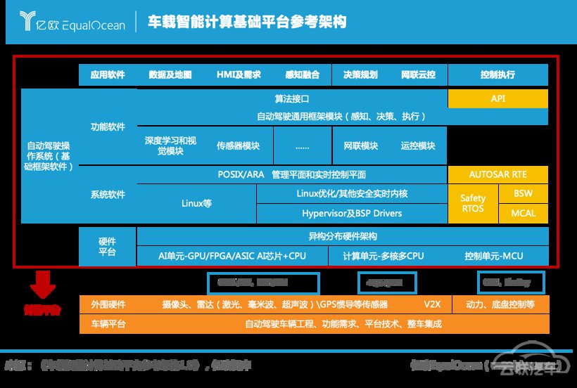 自动驾驶 自动驾驶