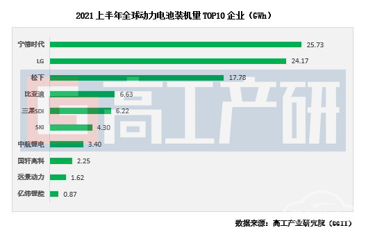 宁德时代，电池，国轩高科