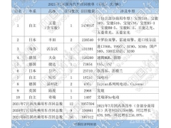 7月召回汽车超200万辆 首例排放召回“