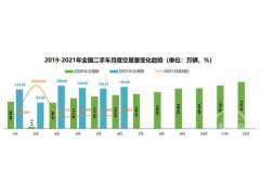 上半年二手车成交843万辆 6月保值率普涨