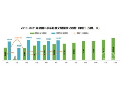 上半年二手车成交843万辆 6月保值率普涨