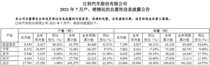 销量，江铃乘用车,7月汽车销量
