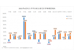 <b>全球车市在“两座大山”下艰难向上</b>
