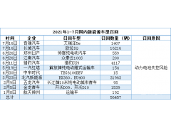 5900辆纯电车因电池问题召回