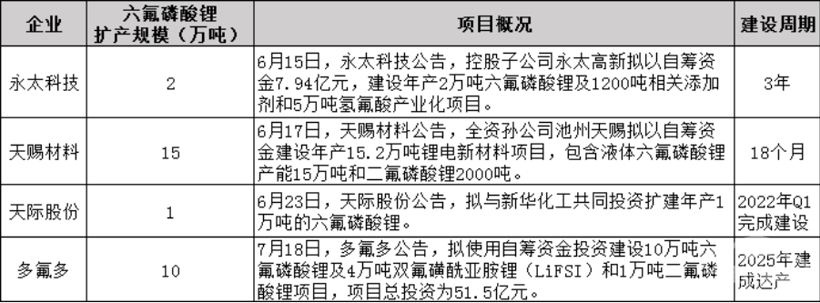 六氟磷酸锂 六氟磷酸锂