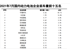 <b>7月中国动力电池企业装车量排名：宁德时代独占半壁江山“封神”</b>