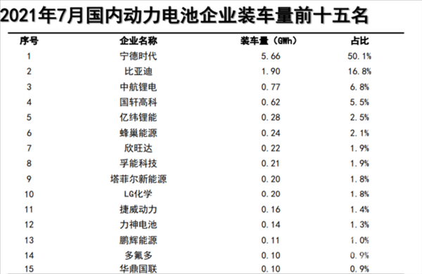 7月中国动力电池企业装车量排名：宁德时代独占半壁江山“封神”