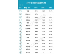 7月轿车零售销量榜：奥迪豪华车暴走