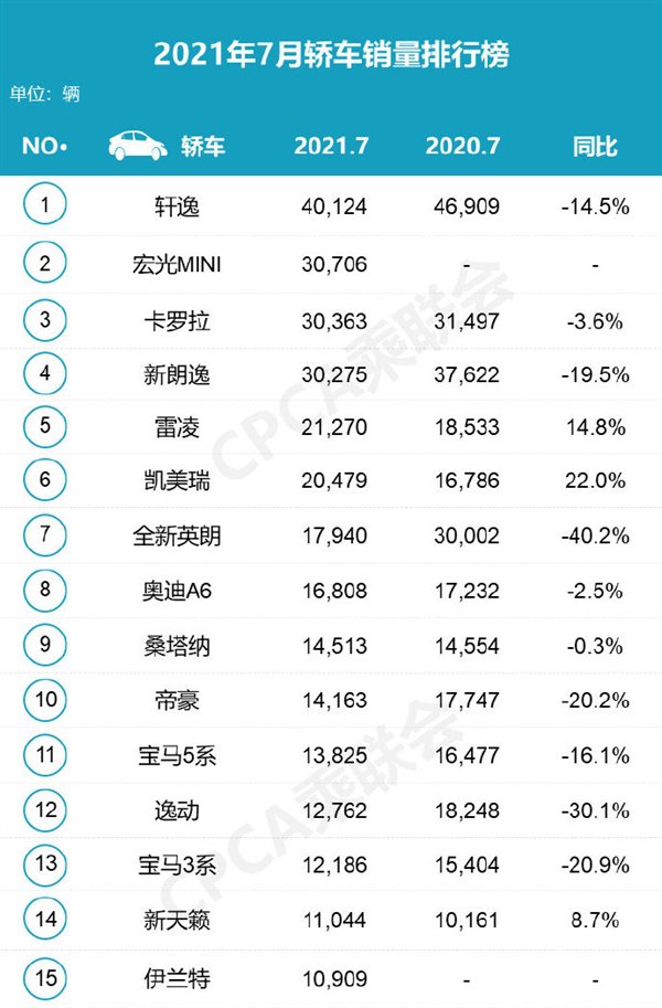 7月轿车零售销量榜：奥迪豪华车暴走 本田竟然全部团灭