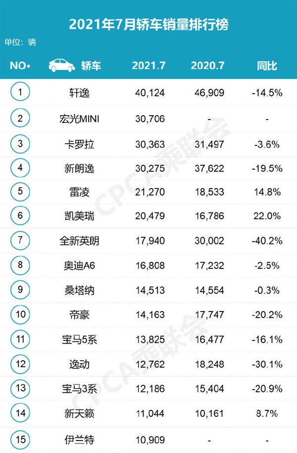 7月轿车零售销量榜：奥迪豪华车暴走 本田竟然全部团灭