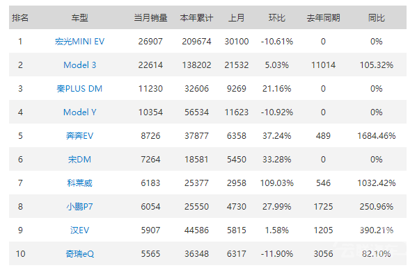 五菱宏光,特斯拉,宏光MINI EV,比亚迪汉,特斯拉 五菱宏光,特斯拉,宏光MINI EV,比亚迪汉,特斯拉