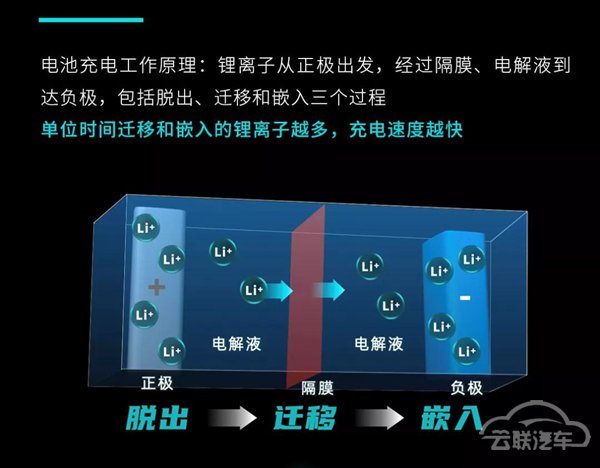 充电5分钟续航200km！广汽埃安发布超充技术