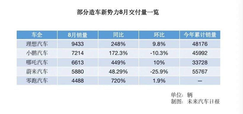 销量,蔚来,理想,蔚来汽车销量,哪吒汽车销量,小鹏汽车销量 销量,蔚来,理想,蔚来汽车销量,哪吒汽车销量,小鹏汽车销量