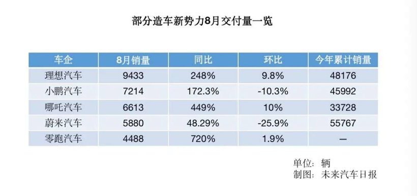 销量，蔚来，理想，蔚来汽车销量,哪吒汽车销量，小鹏汽车销量