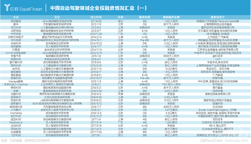 政策，自动驾驶，自动驾驶政策,自动驾驶融资