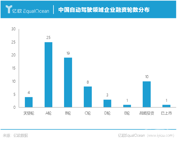 政策，自动驾驶，自动驾驶政策,自动驾驶融资