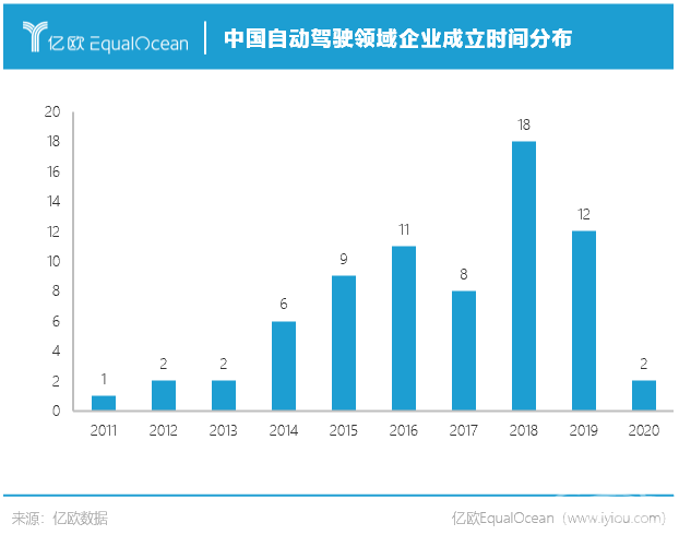 政策，自动驾驶，自动驾驶政策,自动驾驶融资