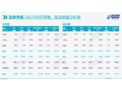 <b>8月乘用车零售量同比下降14.7%，新能源逆势增长167.5%</b>