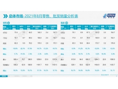 乘联会：特斯拉中国8月销量4.4万辆，其中出口3.1万辆