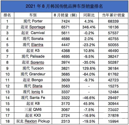 销量,韩系车品牌,韩国汽车销量 销量,韩系车品牌,韩国汽车销量