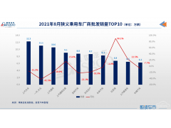 <b>8月车企销量TOP 10:上汽大众夺冠，比亚迪入围</b>