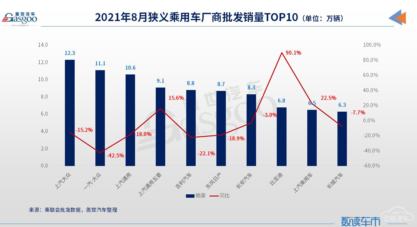 自主品牌，销量，上汽大众，东风日产，比亚迪，8月汽车销量,上汽大众,一汽大众,吉利汽车