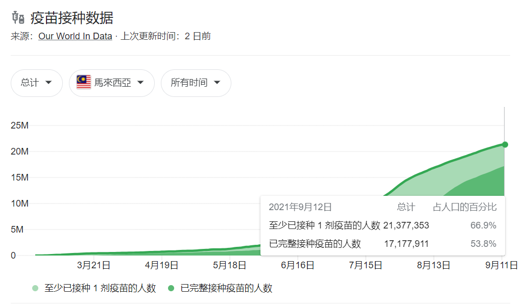 产量,疫情,马来西亚放宽疫情管制,马来西亚芯片荒或可改善 产量,疫情,马来西亚放宽疫情管制,马来西亚芯片荒或可改善