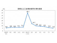 <b>8月规上工业增加值涨5.3% 汽车出口增速较快</b>