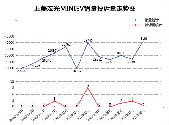 投诉，销量，销量