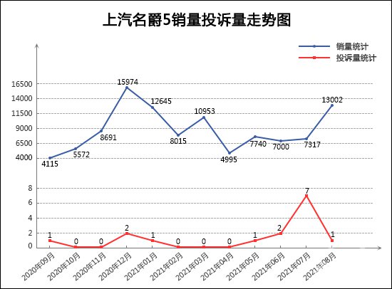 投诉，销量，销量