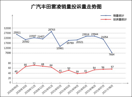 投诉，销量，销量