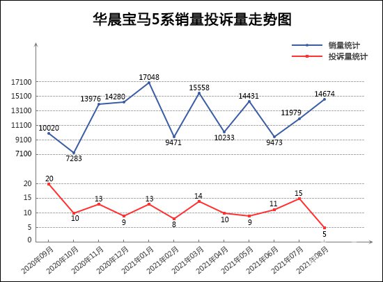 投诉，销量，销量