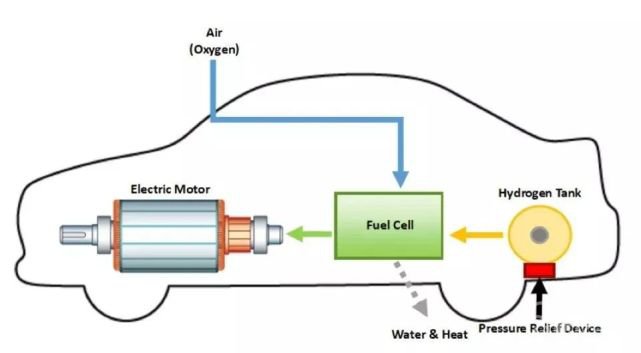 电池,燃料电池,新能源汽车 电池,燃料电池,新能源汽车