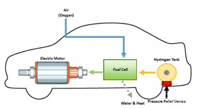 电池，燃料电池，新能源汽车
