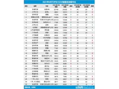 <b>2021年8月TOP30 SUV销量投诉量对应点评</b>