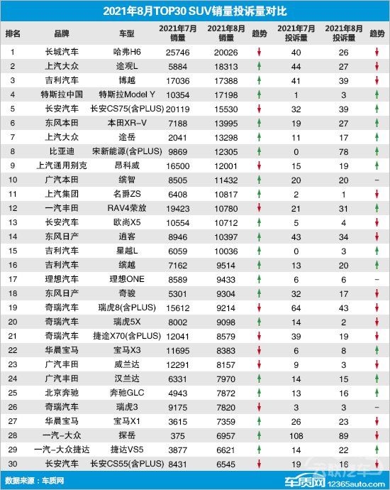 SUV,投诉,销量,奇骏,途观L,汽车销量 SUV,投诉,销量,奇骏,途观L,汽车销量