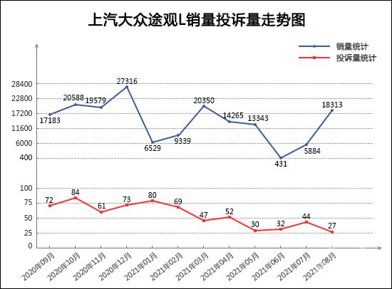 SUV,投诉,销量,奇骏,途观L,汽车销量 SUV,投诉,销量,奇骏,途观L,汽车销量