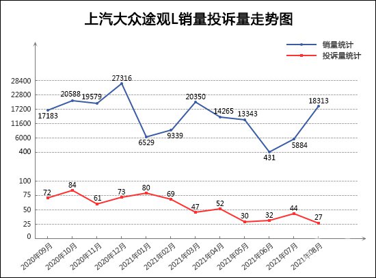 SUV，投诉，销量，奇骏，途观L，汽车销量