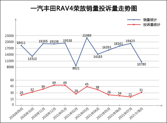 SUV，投诉，销量，奇骏，途观L，汽车销量