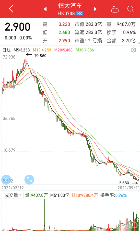 重仓恒大汽车曾赚翻 今一夜回到解放前！中策集团折价清仓全部股票